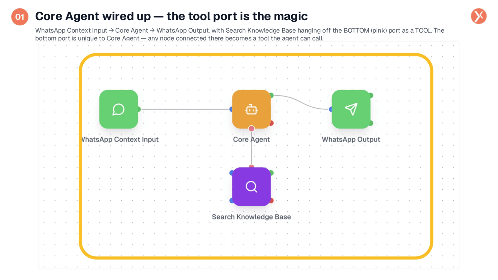 Wiring Up the Core Agent with Tool Ports