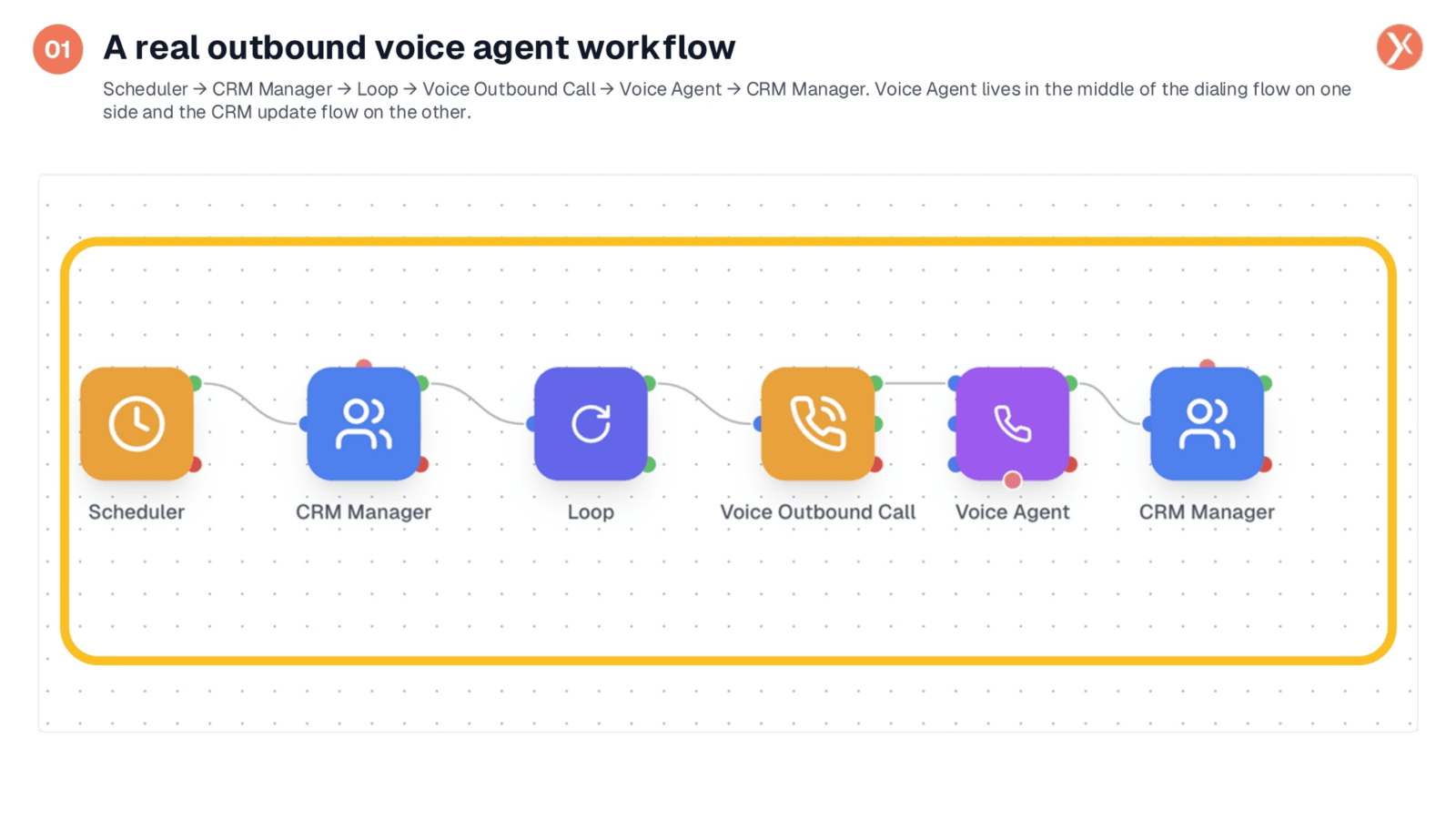 Understanding a Real Outbound Voice Agent Workflow
