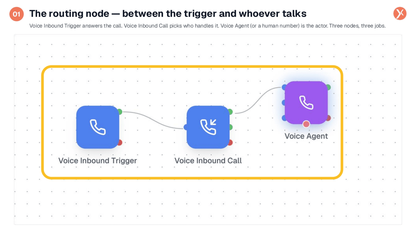The Routing Node Explained
