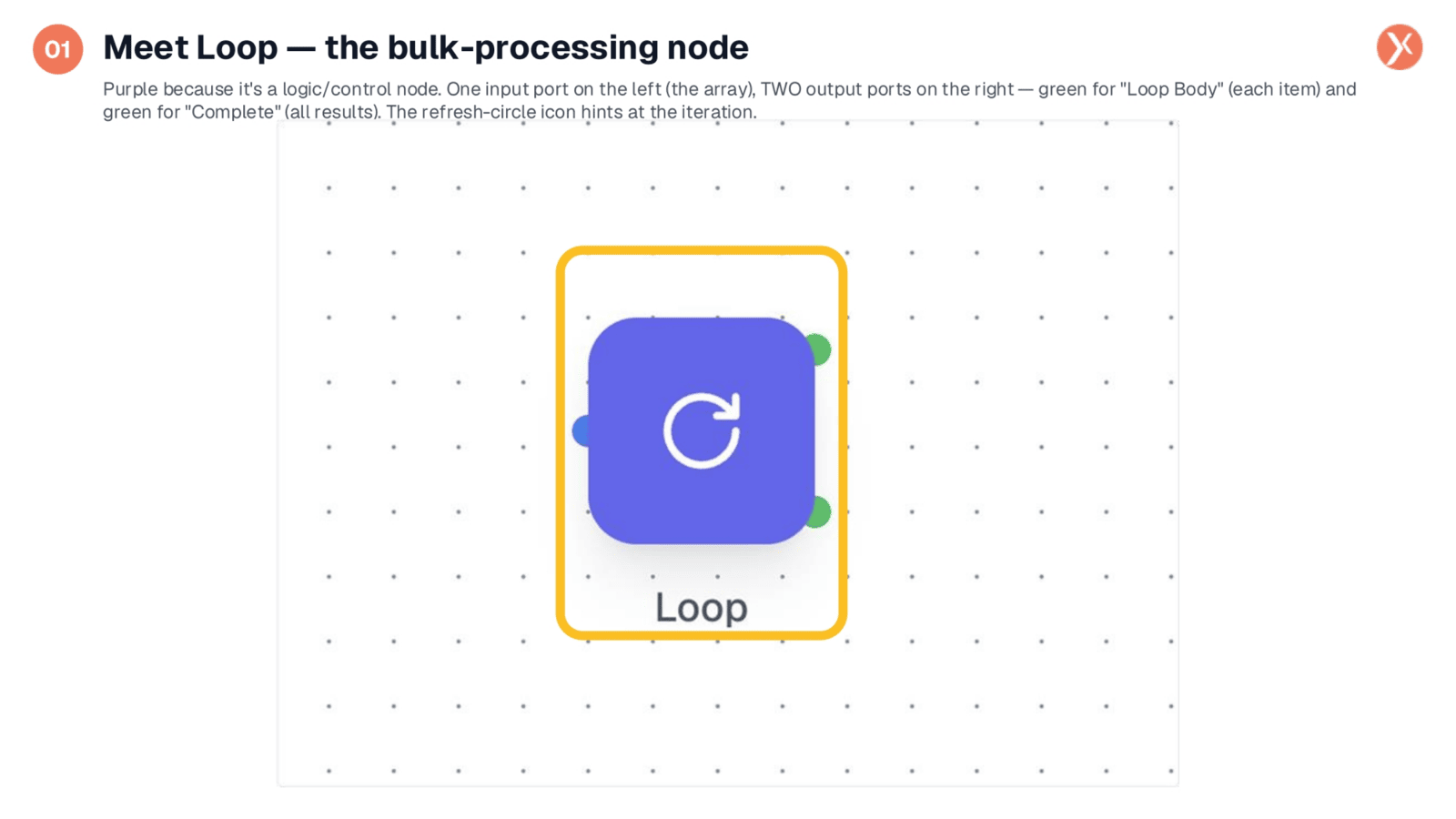 Loop Node Architecture