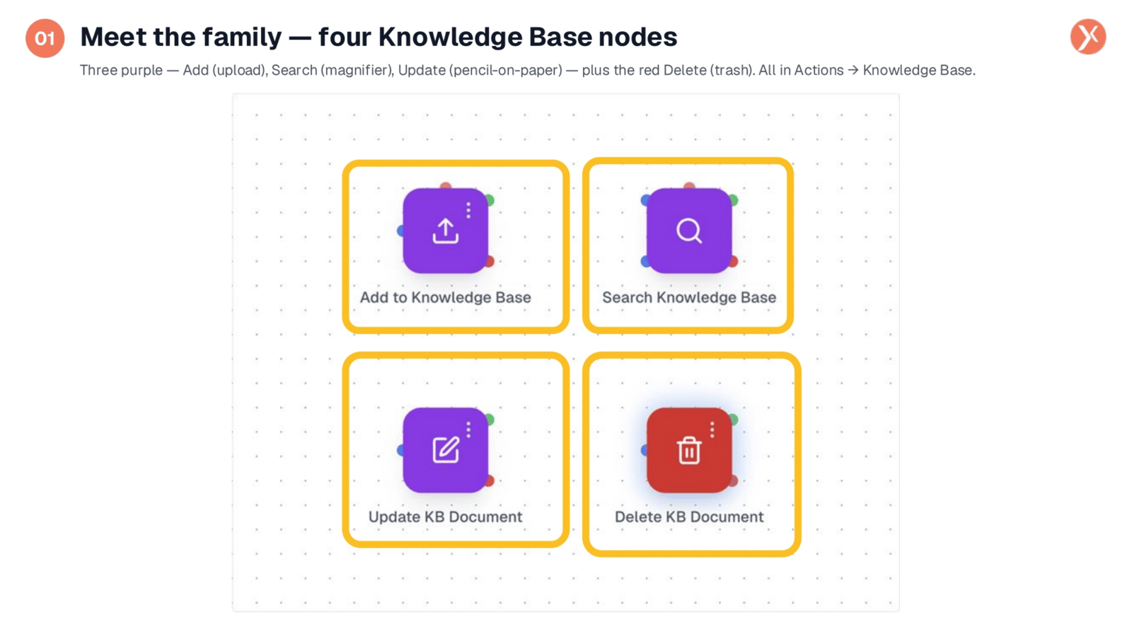Meet the family — four Knowledge Base nodes