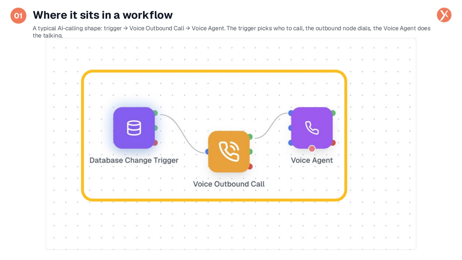 Workflow Integration of Voice Outbound Call